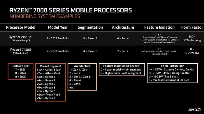 Фото - Мобильный AMD Ryzen 9 7845HX отметился в бенчмарке Ashes of the Singularity