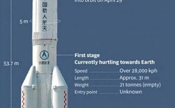 Фото - Завтра на Землю упадет неуправляемая 23-тонная ступень китайской ракеты Long March 5B. И никто не знает, куда именно